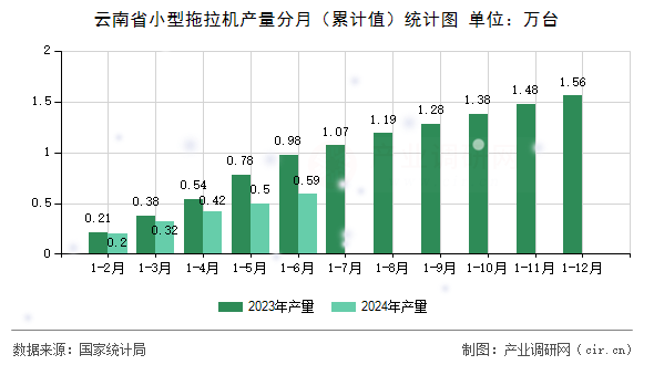 云南省小型拖拉機產量分月（累計值）統計圖