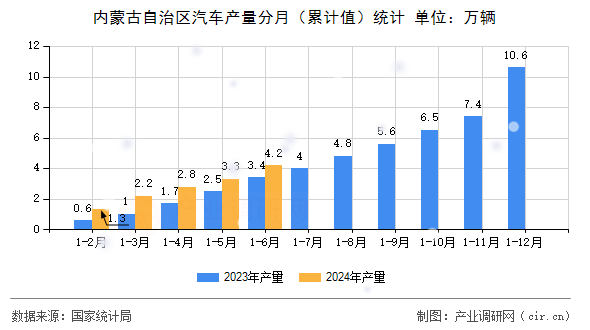 內(nèi)蒙古自治區(qū)汽車產(chǎn)量分月（累計(jì)值）統(tǒng)計(jì)