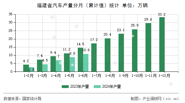 福建省汽車產量分月（累計值）統計