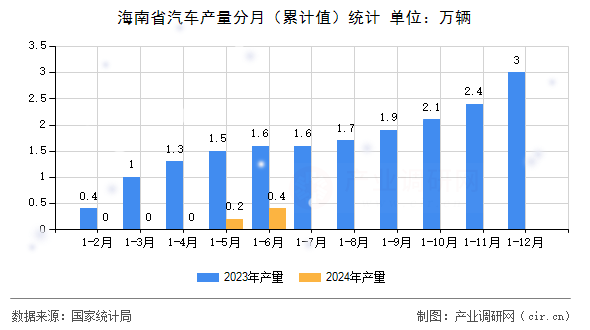 海南省汽車產量分月（累計值）統計