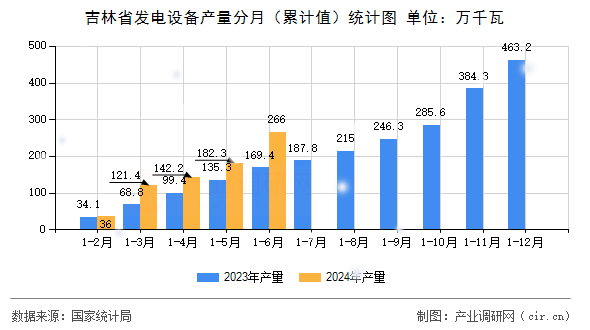 吉林省發電設備產量分月（累計值）統計圖