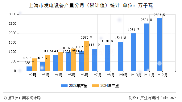 上海市發電設備產量分月（累計值）統計