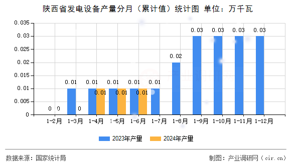 陜西省發(fā)電設(shè)備產(chǎn)量分月（累計(jì)值）統(tǒng)計(jì)圖