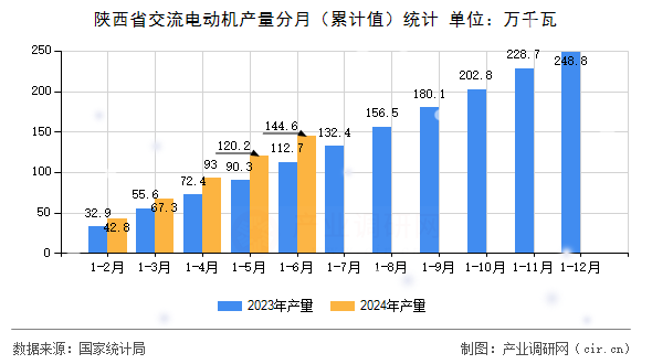 陜西省交流電動機產量分月(累計值)統計 陜西省交流電動機產量分月(累計值)統計
