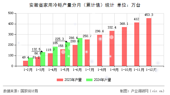 安徽省家用冷柜產量分月（累計值）統計