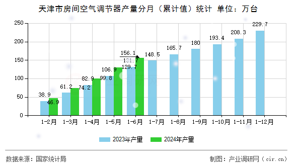天津市房間空氣調(diào)節(jié)器產(chǎn)量分月（累計值）統(tǒng)計