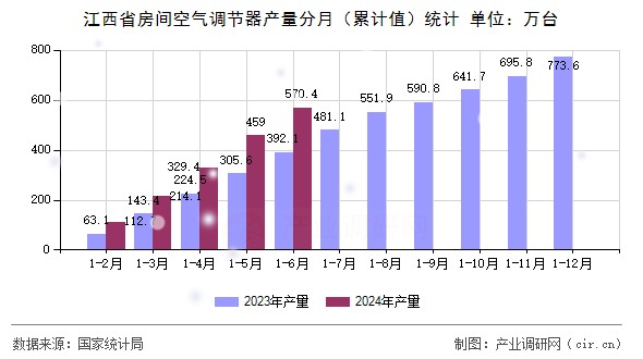 江西省房間空氣調節器產量分月（累計值）統計