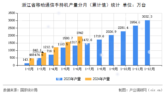 浙江省移動通信手持機產量分月(累計值)統計 浙江省移動通信手持機產量分月(累計值)統計