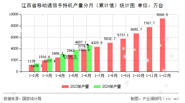江西省移動通信手持機(jī)產(chǎn)量分月（累計值）統(tǒng)計圖