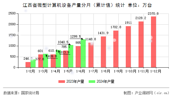 江西省微型計算機設備產量分月（累計值）統計