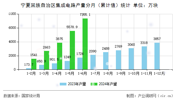 寧夏回族自治區集成電路產量分月（累計值）統計