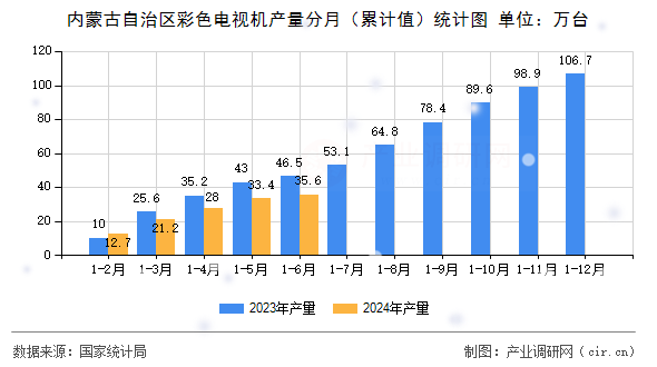 內蒙古自治區彩色電視機產量分月（累計值）統計圖