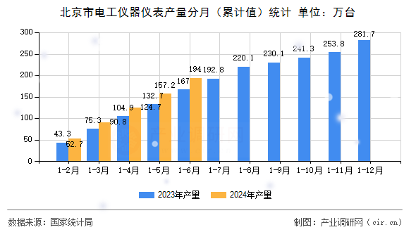 北京市電工儀器儀表產量分月（累計值）統計