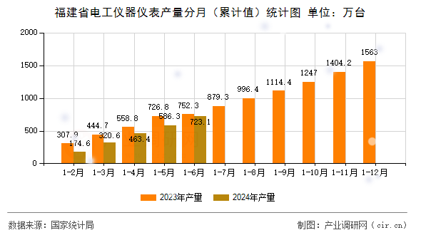 福建省電工儀器儀表產量分月（累計值）統計圖
