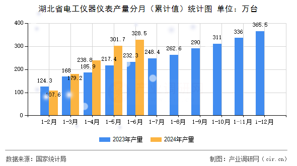 湖北省電工儀器儀表產量分月（累計值）統計圖