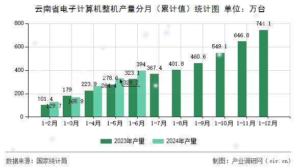 云南省電子計算機整機產量分月（累計值）統計圖