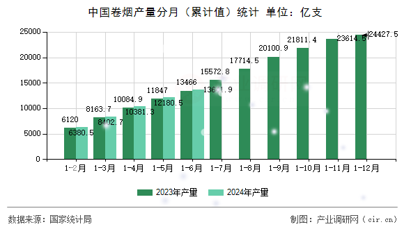 中國卷煙產量分月（累計值）統計