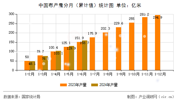 中國布產量分月（累計值）統計圖