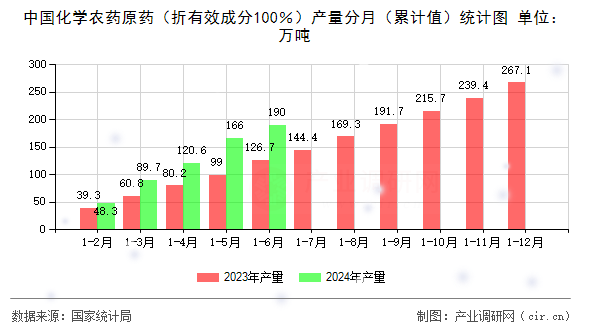 中國化學農藥原藥（折有效成分100％）產量分月（累計值）統計圖