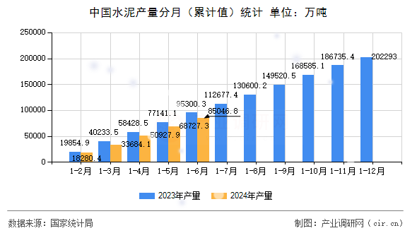 中國水泥產量分月（累計值）統計