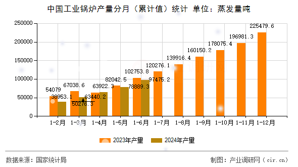 中國工業鍋爐產量分月（累計值）統計