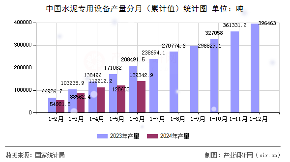中國水泥專用設備產量分月（累計值）統計圖