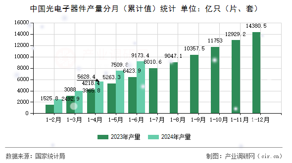 中國光電子器件產量分月（累計值）統計
