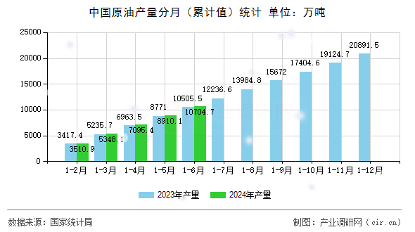 中國原油產量分月（累計值）統計