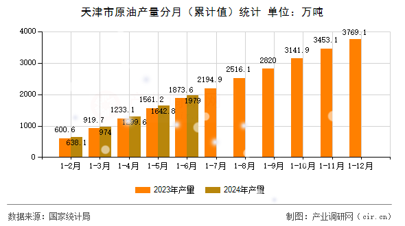天津市原油產量分月（累計值）統計