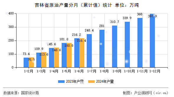 吉林省原油產量分月（累計值）統計