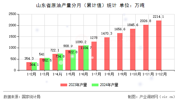 山東省原油產量分月（累計值）統計