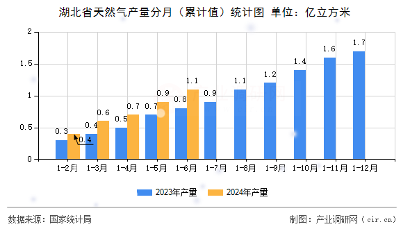 湖北省天然氣產量分月（累計值）統計圖