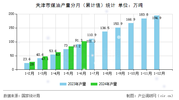天津市煤油產量分月（累計值）統計