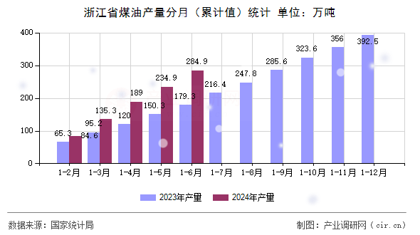 浙江省煤油產(chǎn)量分月（累計值）統(tǒng)計