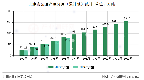 北京市柴油產量分月（累計值）統計