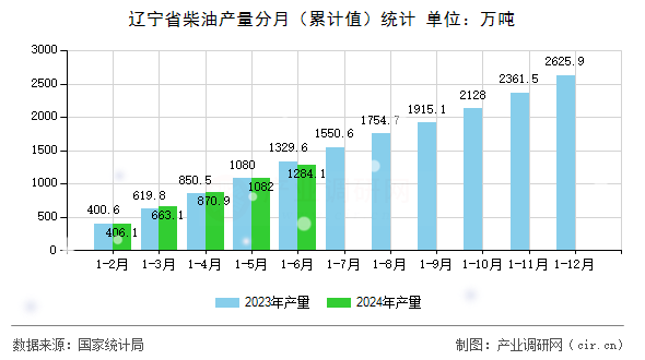 遼寧省柴油產量分月（累計值）統計