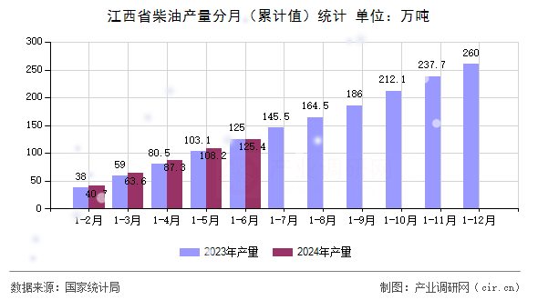 江西省柴油產量分月（累計值）統計