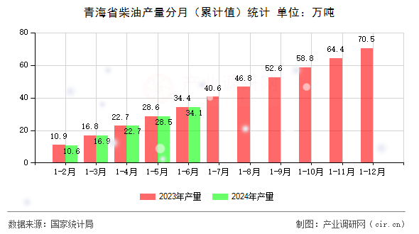 青海省柴油產量分月（累計值）統計