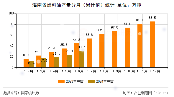 海南省燃料油產量分月（累計值）統計