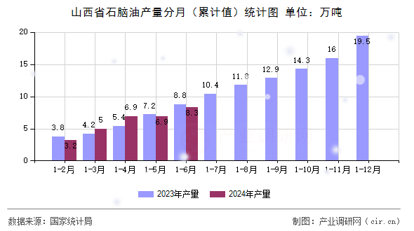 山西省石腦油產量分月（累計值）統計圖