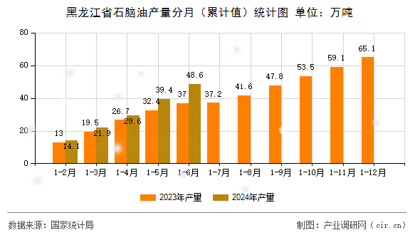 黑龍江省石腦油產量分月（累計值）統計圖