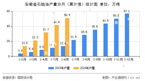 安徽省石腦油產量分月（累計值）統計圖