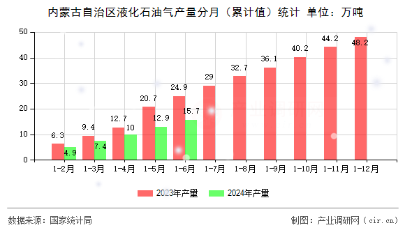 內蒙古自治區液化石油氣產量分月（累計值）統計