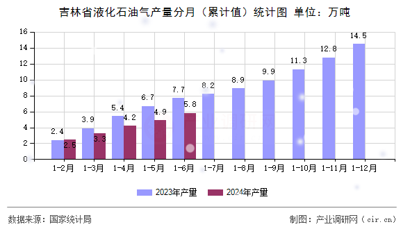 吉林省液化石油氣產量分月（累計值）統計圖