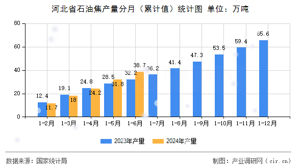 河北省石油焦產量分月（累計值）統計圖