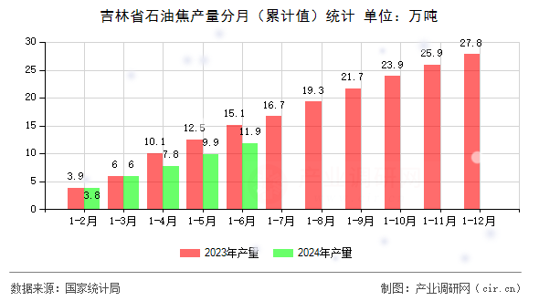 吉林省石油焦產量分月（累計值）統計