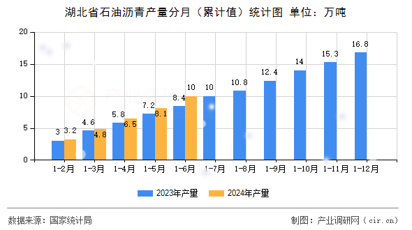 湖北省石油瀝青產量分月（累計值）統計圖