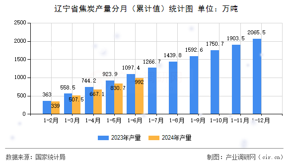 遼寧省焦炭產量分月（累計值）統(tǒng)計圖