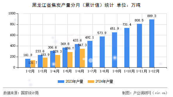 黑龍江省焦炭產(chǎn)量分月（累計值）統(tǒng)計