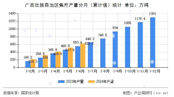 廣西壯族自治區(qū)焦炭產(chǎn)量分月（累計值）統(tǒng)計